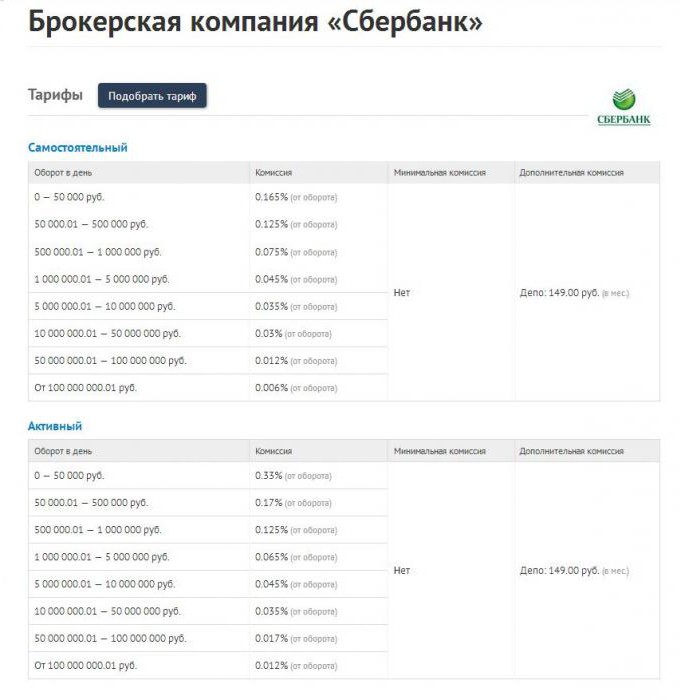 Brokers de Sberbank: opiniones de clientes