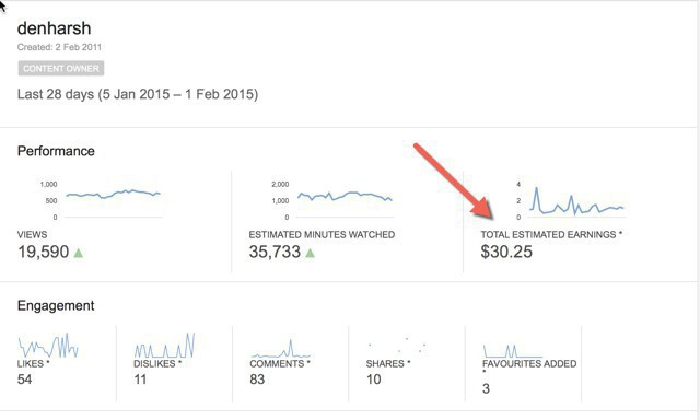 cuánto pagas por 1,000,000 vistas en youtube