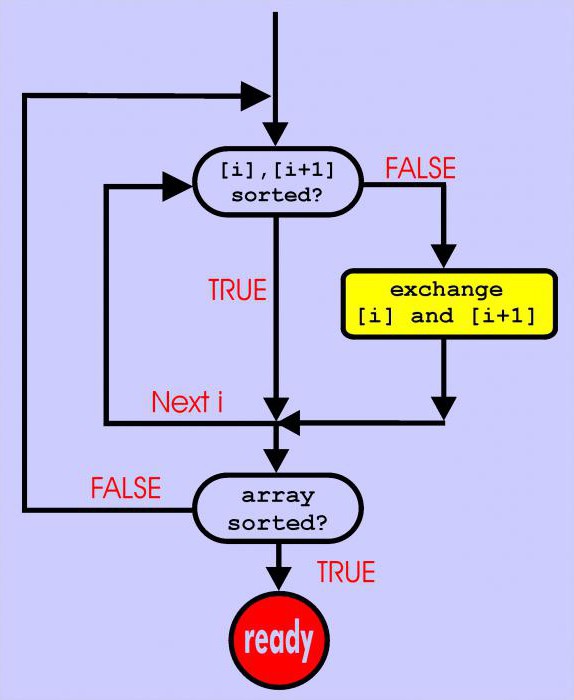 Métodos de clasificación en programación: clasificación 