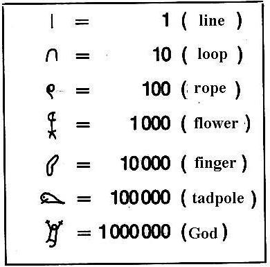 Sistema de numeración egipcia