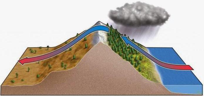 El lado de sotavento en navegación y paisajes naturales