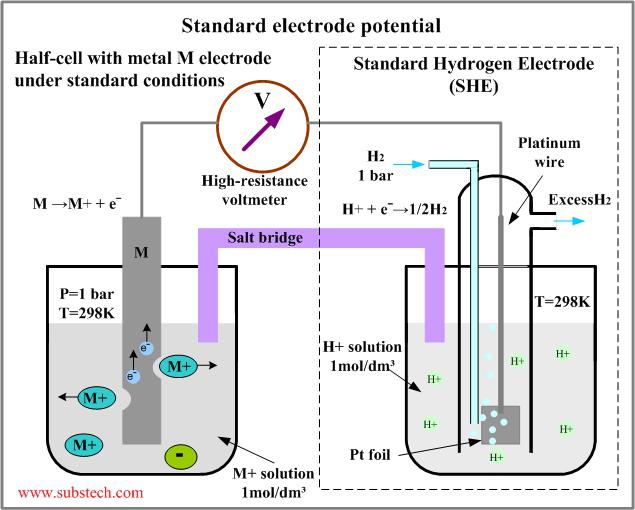 ¿Cuál es el potencial del electrodo?