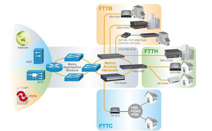 Tecnología de conexión FTTX XPON